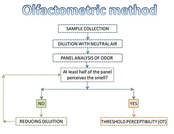 Olfattometric method