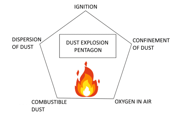 Explosive dust explosion pentagon