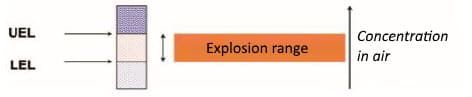 Limits of explosion