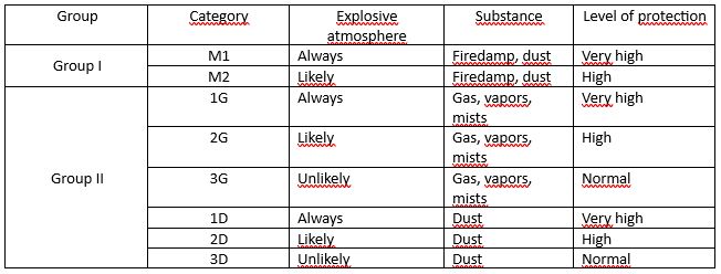 ATEX Directive groups and categories